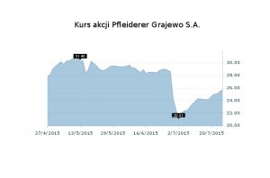 Plan połączenia spółek Pfleiderera zatwierdzony przez akcjonariuszy