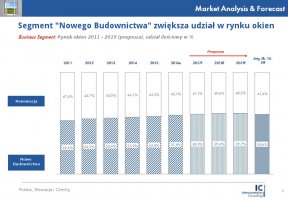 Segment "Nowego Budownictwa" zwiększa udział w rynku okien