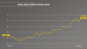 Forte wypłaci dywidendę
