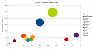 Sprzedaż eksportowa polskich okien