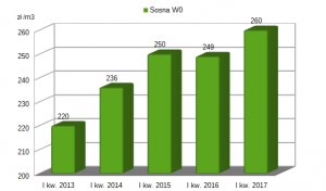 Rekordowo wysokie ceny za drewno w I kwartale 2017