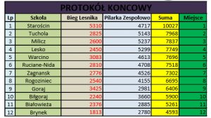 Tabela wyników końcowych