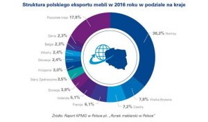 Polska mebluje świat - Raport na temat polskiego rynku meblarskiego