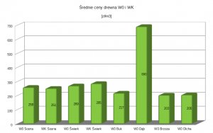 Średnie ceny drewna za trzy kwartały 2017r.