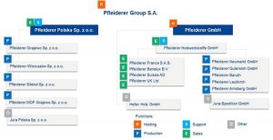 Nowi członkowie rady nadzorczej Grupy Pfleiderer