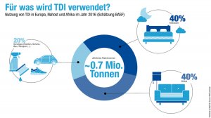 Rakotwórcze pianki trafiły do mebli i materacy