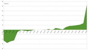 Ceny materiałów drzewnych na składach budowlanych poszybowały w górę