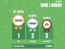 Listonic: IKEA najpopularniejszym sklepem kategorii Dom i ogród
