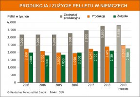 Produkcja pelletu w Niemczech na rekordowym poziomie