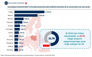 Stolarka budowlana - Polska największym eksporterem w Europie