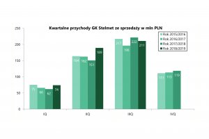 Stelmet poprawia wyniki finansowe mimo wzrostu kosztów