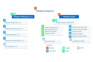 Pfleiderer opuści warszawską giełdę