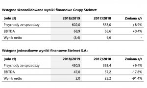 Grupa Stelmet: Przychody w górę, wyniki w dół pod wpływem zdarzeń jednorazowych