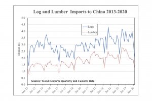 Chiński import drewna z dużymi spadkami