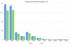 Lasy Państwowe ze spadkiem sprzedaży surowca drzewnego