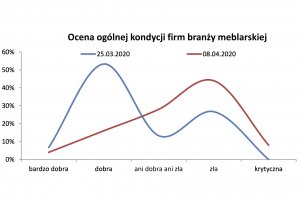Narasta fala problemów branży meblarskiej 