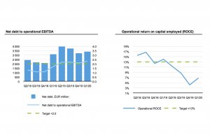 Stora Enso: Sprzedaż w I kw. 2020 spadła o 16,2%