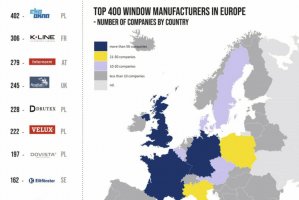Polskie firmy wśród największych producentów okien w Europie