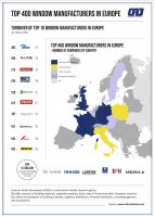 Polskie firmy wśród największych producentów okien w Europie