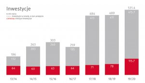 Grupa Egger zainwestowała w ubiegłym roku ponad 530 mln euro