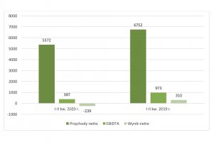 Biofactory: Spadek przychodów i strata finansowa w efekcie kryzysu wywołanego przez pandemię