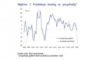 Sektor produkcji mebli: W trzy miesiące od depresji do euforii