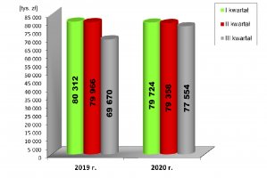 KPPD: Raport finansowy za trzy kwartały 2020