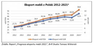 Prognozy dla eksportu polskich mebli