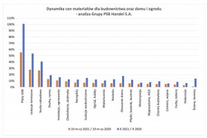 Ceny płyt OSB wyższe o ponad 100% niż w ubiegłym roku