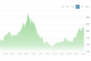 Ceny tarcicy w USA znów powyżej 1000 USD