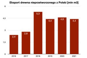 Eksport drewna okrągłego utrzymuje się na wysokim poziomie