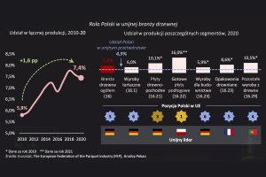 Drzewny rollercoaster – co może czekać branżę drzewną w najbliższych kwartałach