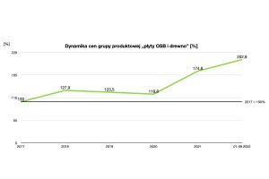 Ceny na rynku drewna budowlanego lecą w dół