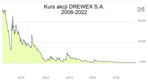 Akcje Drewex wykluczone z obrotu giełdowego