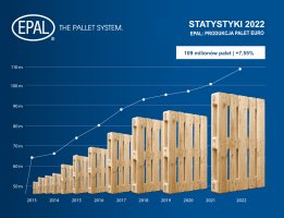 EPAL: Rekordowy poziom produkcji palet euro w 2022