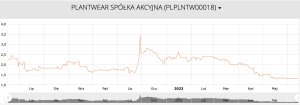 Zmiana struktury akcjonariatu Plantwear