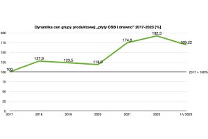 Deflacja na rynku płyt OSB i tarcicy 
