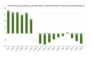 Deflacja na rynku płyt OSB i tarcicy 