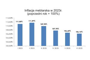 Ceny mebli w sklepach spadają