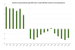 Dynamika cen płyt OSB i tarcicy wciąż na kursie spadkowym