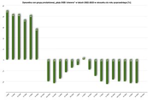 Ceny płyt OSB i tarcicy niższe o 1/4 niż w 2022r.