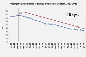 Producenci mebli zwalniają pracowników - Jak wyglądają perspektywy branży?