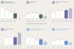 Grupa Velux: Raport ESG za 2023r.