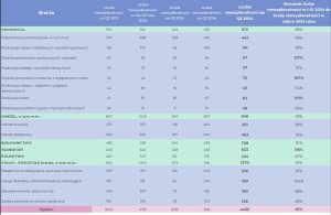 Produkcja wyrobów z drewna i mebli z największą dynamiką przyrostu niewypłacalności