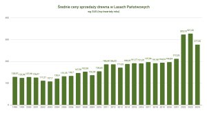 Średnia cena drewna według GUS w 2024r.