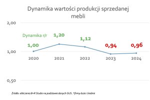 Polska branża meblarska: Spadek rentowności, wysokie koszty energii oraz ograniczona dostępność surowca drzewnego