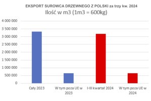 Eksport surowca drzewnego cały czas rośnie