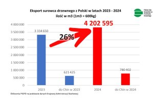 W 2024r. eksport surowca wzrósł ponad 26%