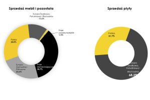Geografia sprzedaży
