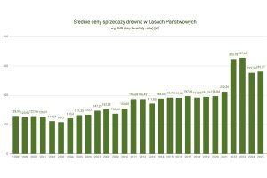 Średnia cena drewna w Lasach Państwowych według GUS